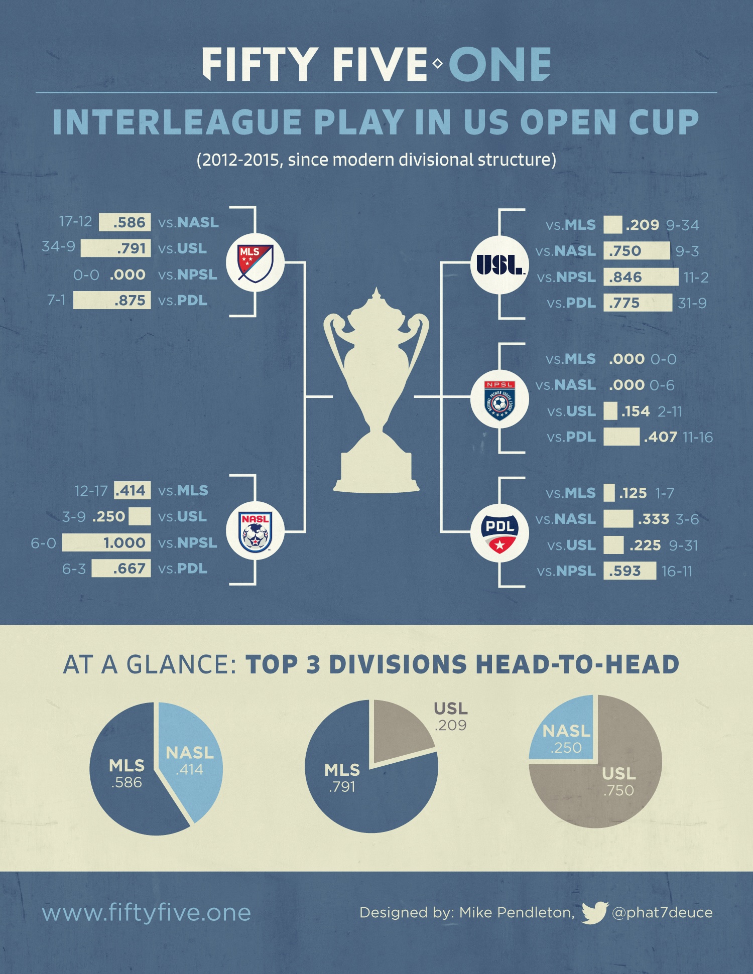 Infographic: Interleague Play in US Open Cup